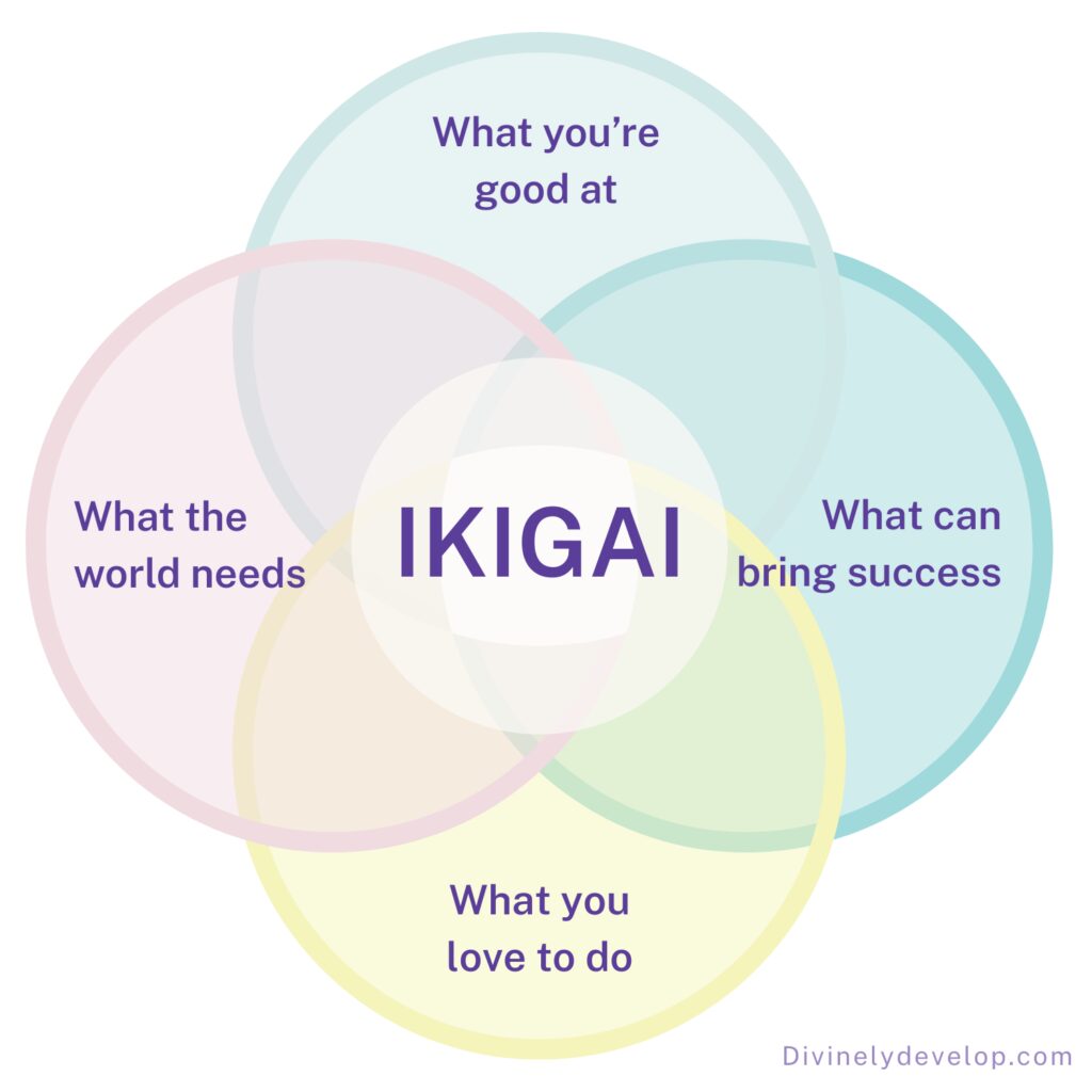 Ikigai chart showing the meaning of Ikigai theory and how to find your purpose in life.